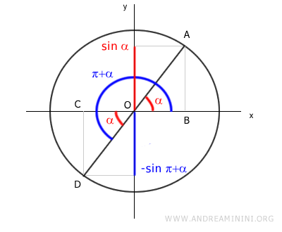 the sine of the two angles is opposite