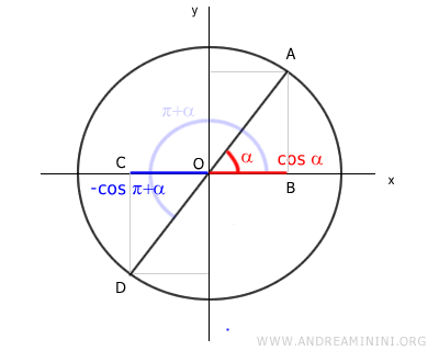 the cosine of the angles
