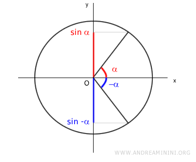 sine of minus alpha equals minus sine of alpha