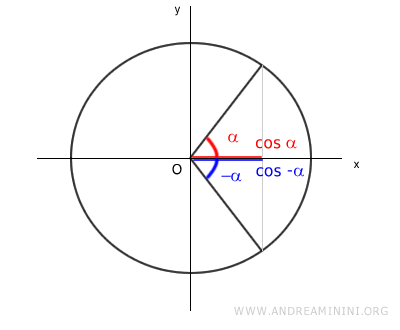 cosine of minus alpha equals cosine of alpha