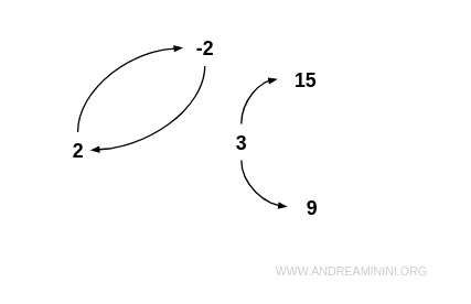 graph showing a relation that is neither symmetric nor asymmetric