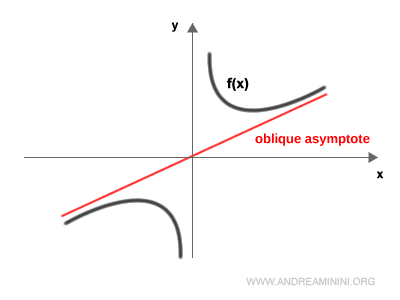 practical example of an oblique asymptote