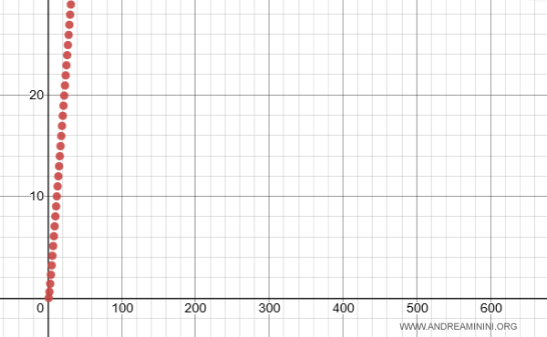 graphical representation of the divergent series