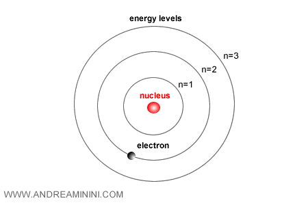 schematic illustration of a quantum atom with discrete orbitals