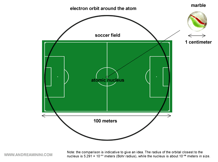 nucleus size compared to the atom