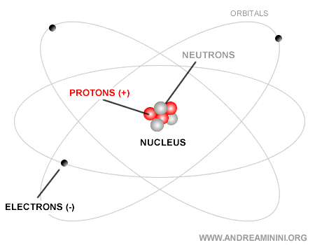 Rutherford’s atomic model