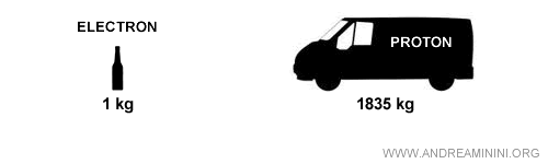 illustration of the mass difference between electron and proton