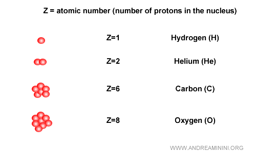 Atomic Number Example