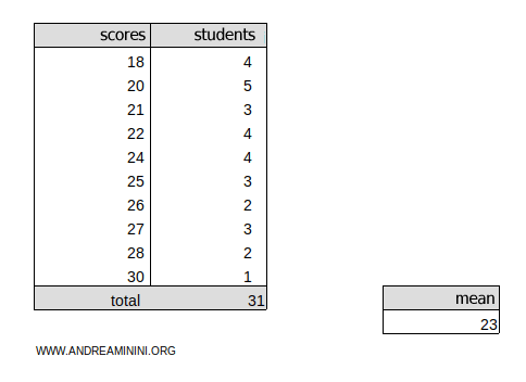 a data table