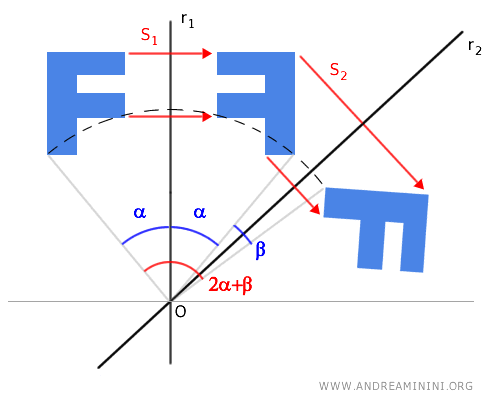 two non-parallel axial symmetries are equivalent to a rotation