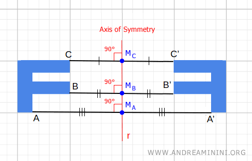 the axis of symmetry