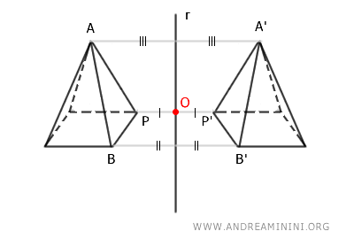 axial symmetry in solids