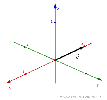 example of an opposite vector