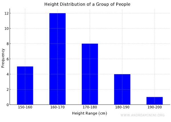 example of an equal-width bar chart