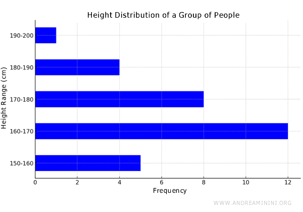example of a horizontal equal-width bar chart