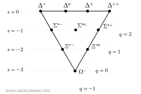 Baryon decuplet arranged in a triangular pattern according to SU(3) symmetry