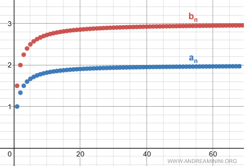 graphical representation of the two series in the Cartesian plane