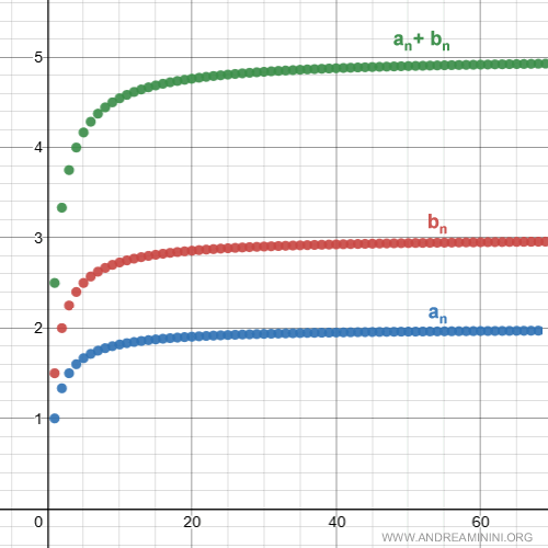 the sum of the two series is a regular and convergent series
