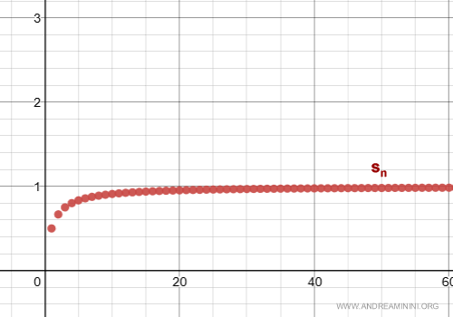 graph of the convergent series in the Cartesian plane