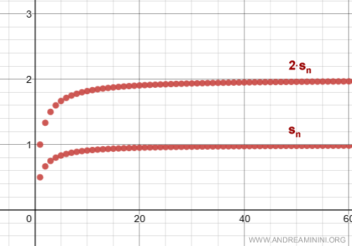 the series is regular and converges to 2