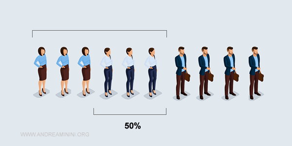 50% of the female population wears pants
