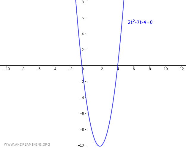 graph of the quadratic in the auxiliary variable, illustrating the upward opening parabola