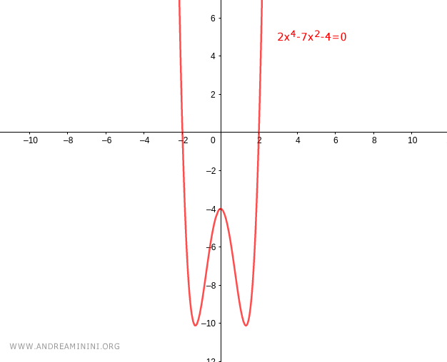 final interval representing the solution of the biquadratic inequality