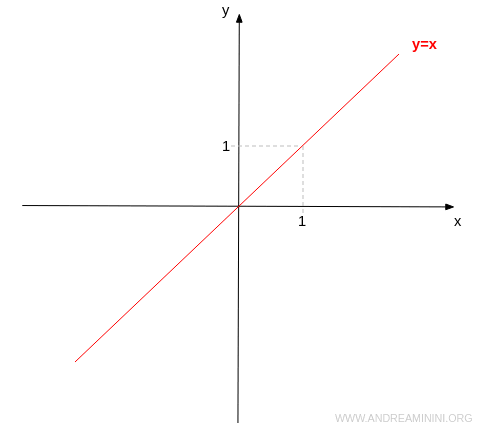 Bisector of the first and third quadrants