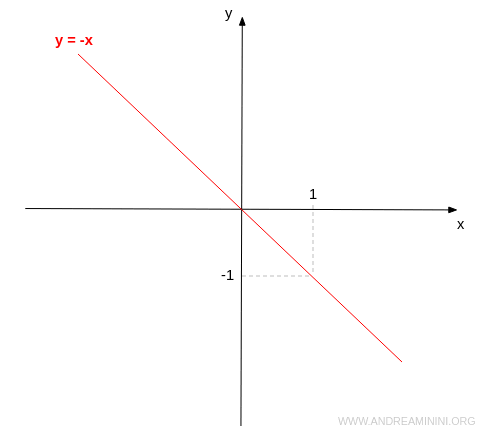 Bisector of the second and fourth quadrants