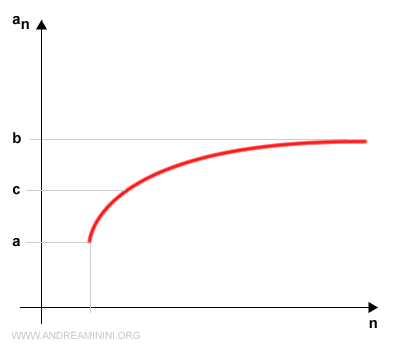 dividing the set of sequence terms into two subsets