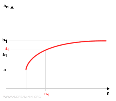 the first index of the sequence within the interval