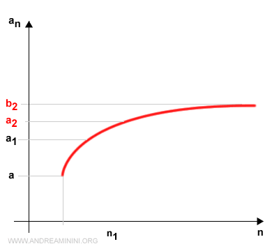 one of the subintervals contains infinitely many terms of the sequence
