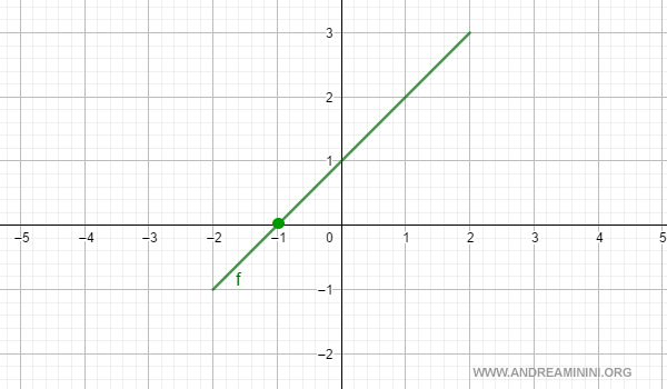 a practical example of the zero existence theorem