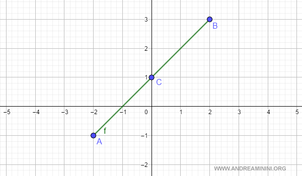 the midpoint of the interval