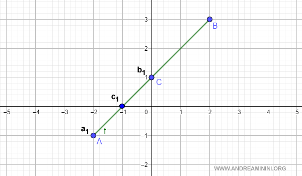 the new midpoint [a, c]