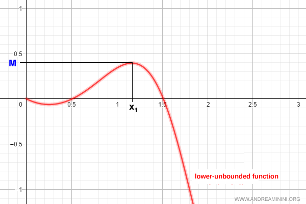 example of a lower-unbounded function