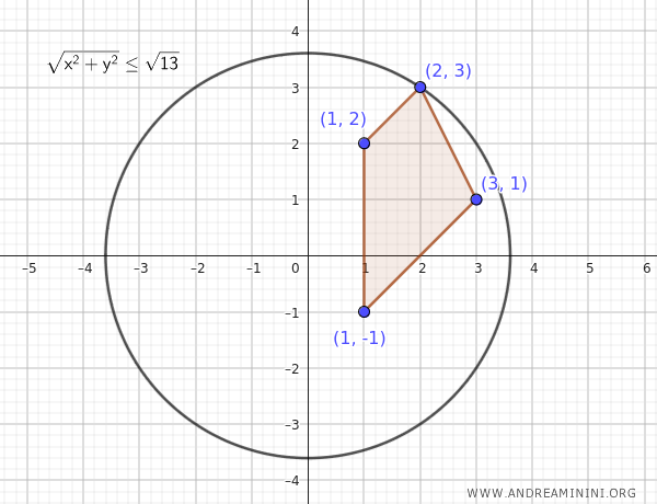 Example of a bounded set