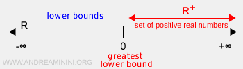 greatest lower bound