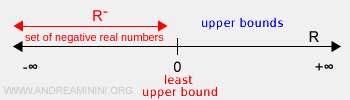 least upper bound example