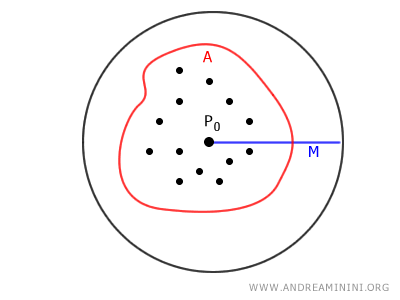 illustration of a bounded set