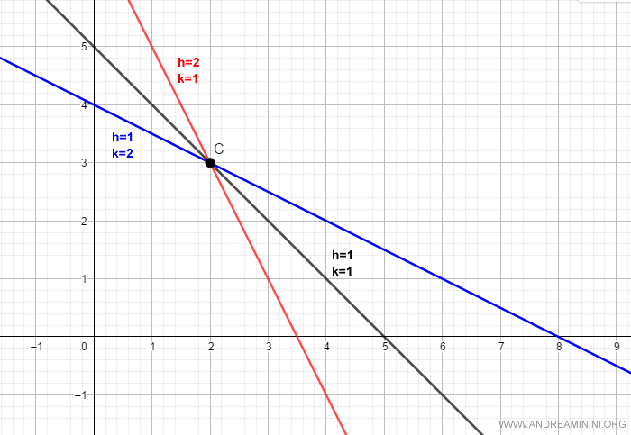 pencil of lines with center C