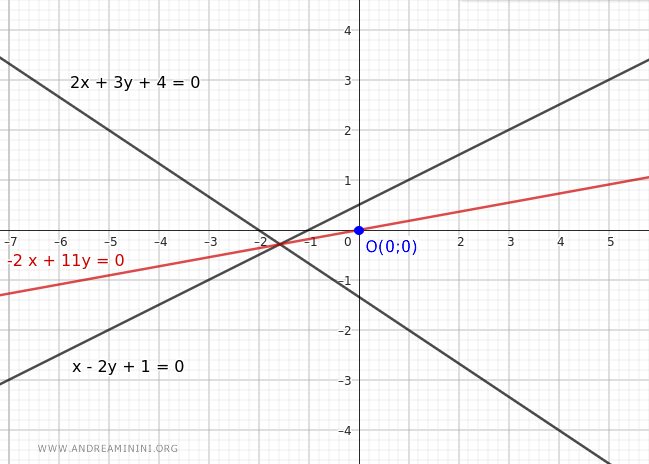 line in the pencil passing through the origin
