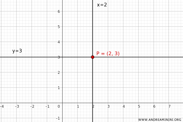 two lines parallel to the axes passing through point (2;3)