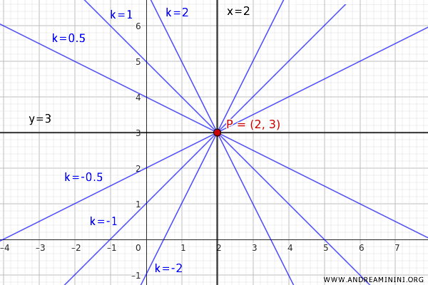 pencil of lines passing through point P(2;3)