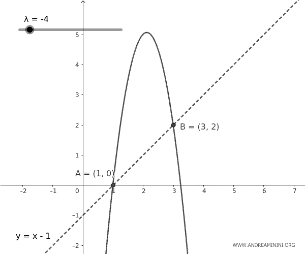 Bundle of Parabolas