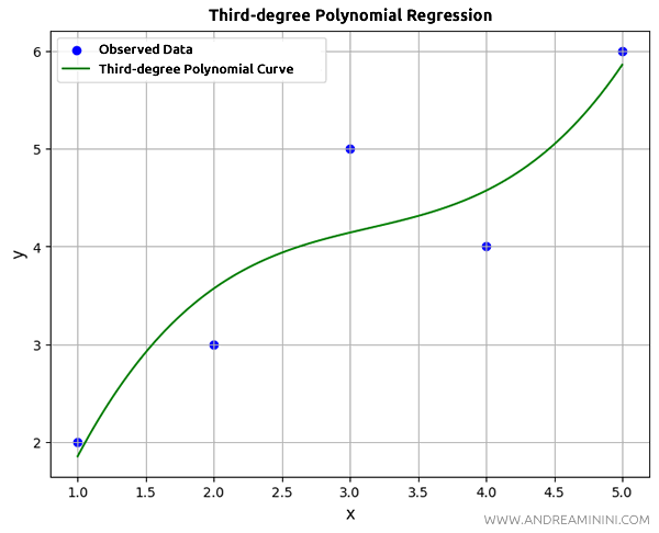 data regression