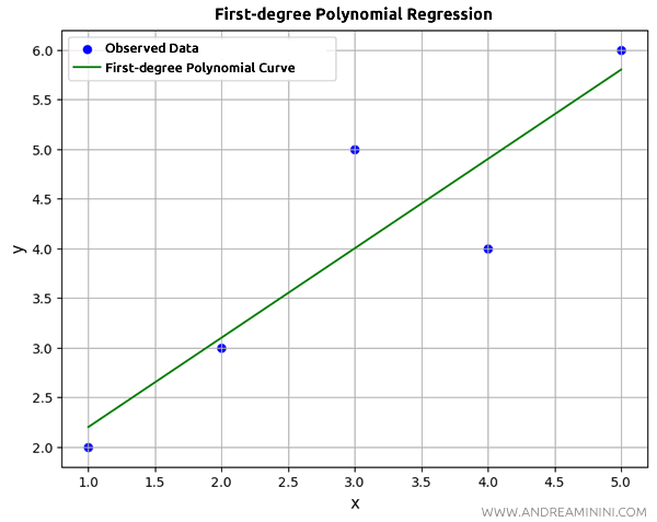 linear regression example