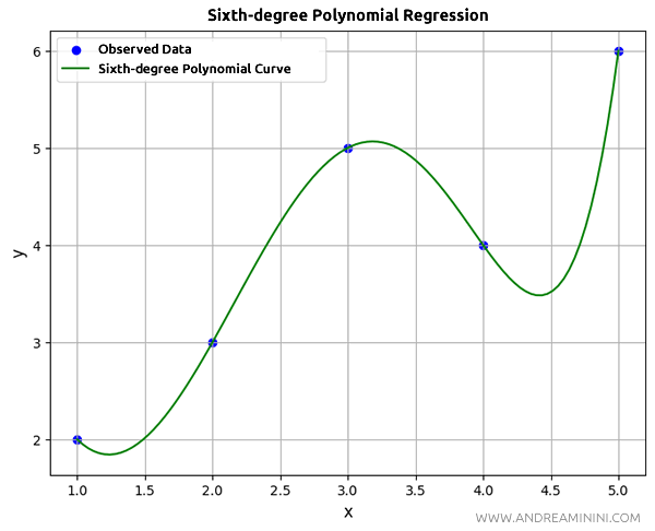 sixth-degree polynomial regression