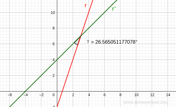 angle between intersecting lines