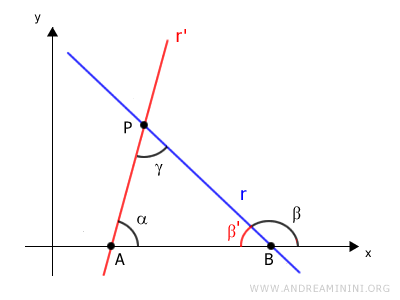 exterior angle β equal to opposite angles